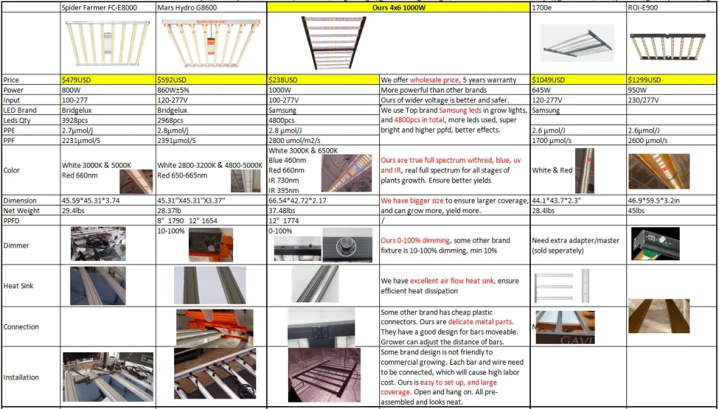1000w grow light camparison