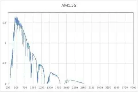 AM1.5G