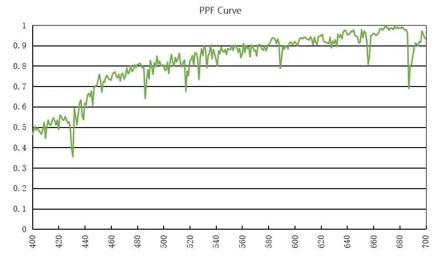 ppf curve