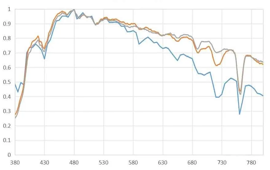 spectrum at different latitude
