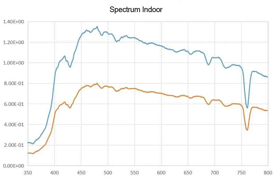 spectrum indoor