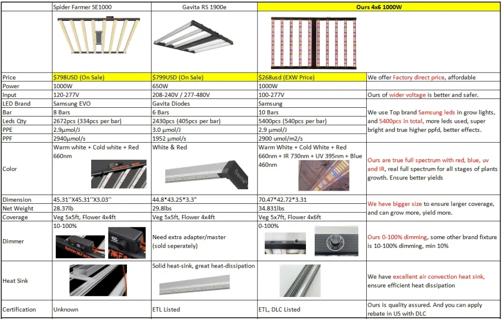 Gavita 1900e vs spider farmer se1000