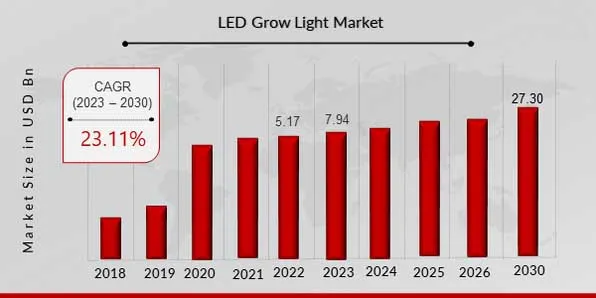 led grow light market size